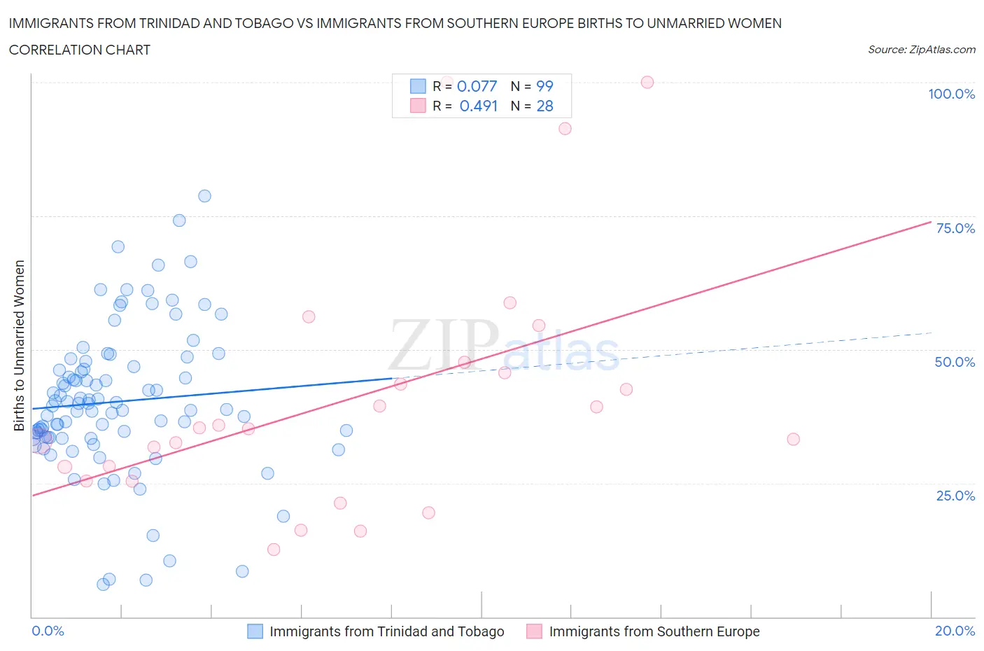 Immigrants from Trinidad and Tobago vs Immigrants from Southern Europe Births to Unmarried Women