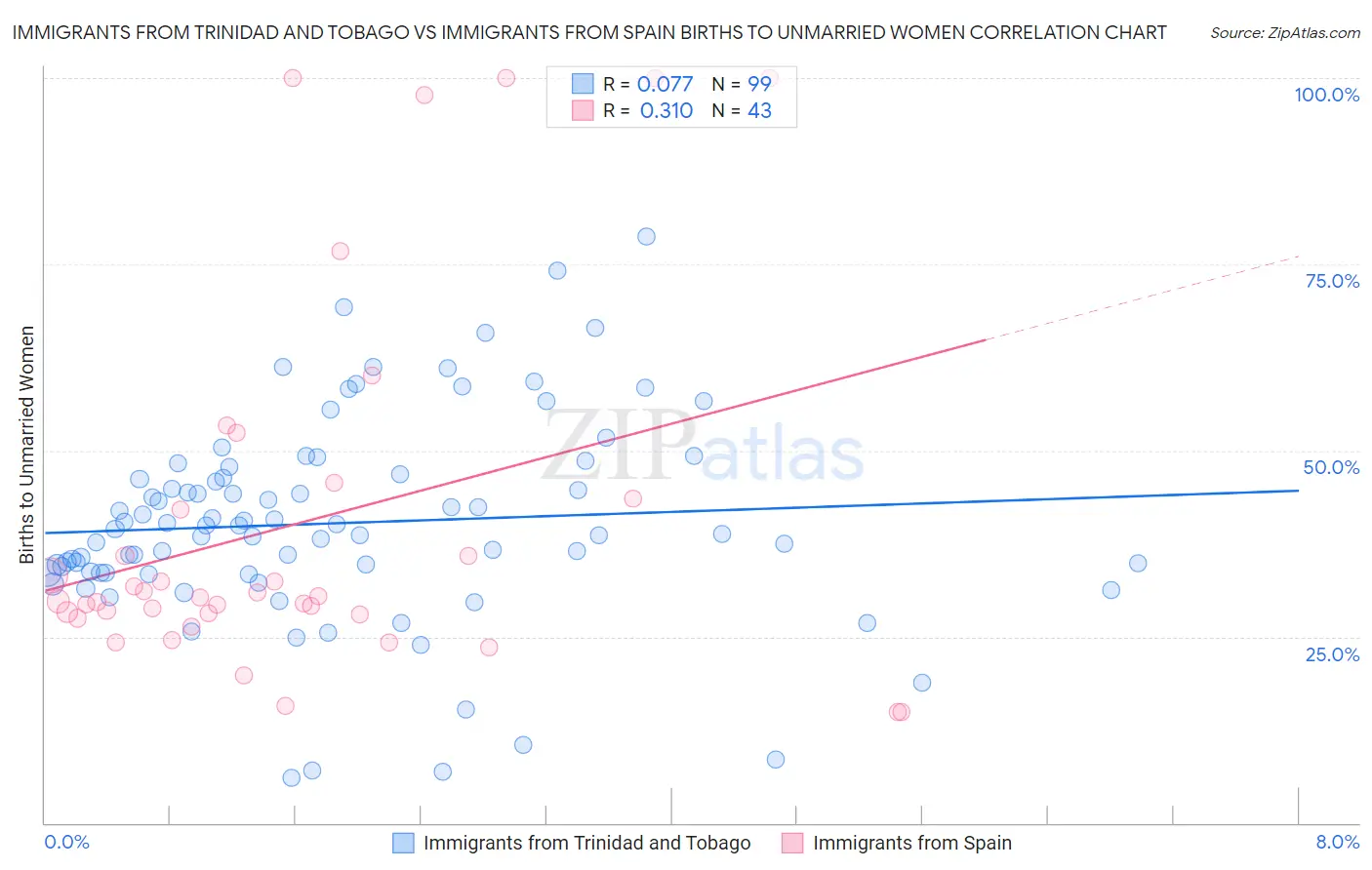 Immigrants from Trinidad and Tobago vs Immigrants from Spain Births to Unmarried Women