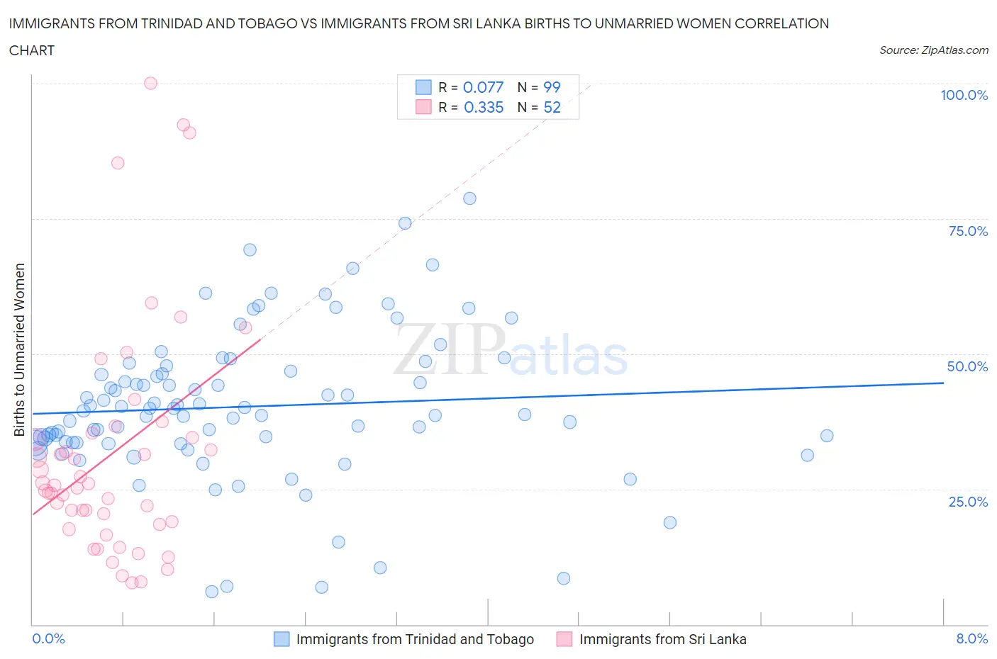 Immigrants from Trinidad and Tobago vs Immigrants from Sri Lanka Births to Unmarried Women
