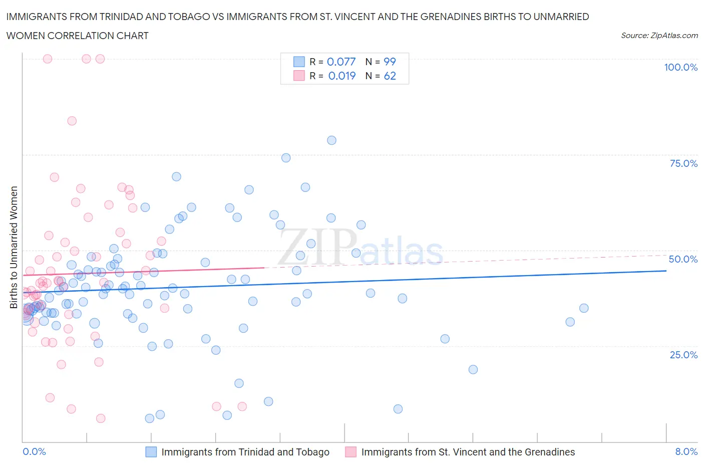 Immigrants from Trinidad and Tobago vs Immigrants from St. Vincent and the Grenadines Births to Unmarried Women