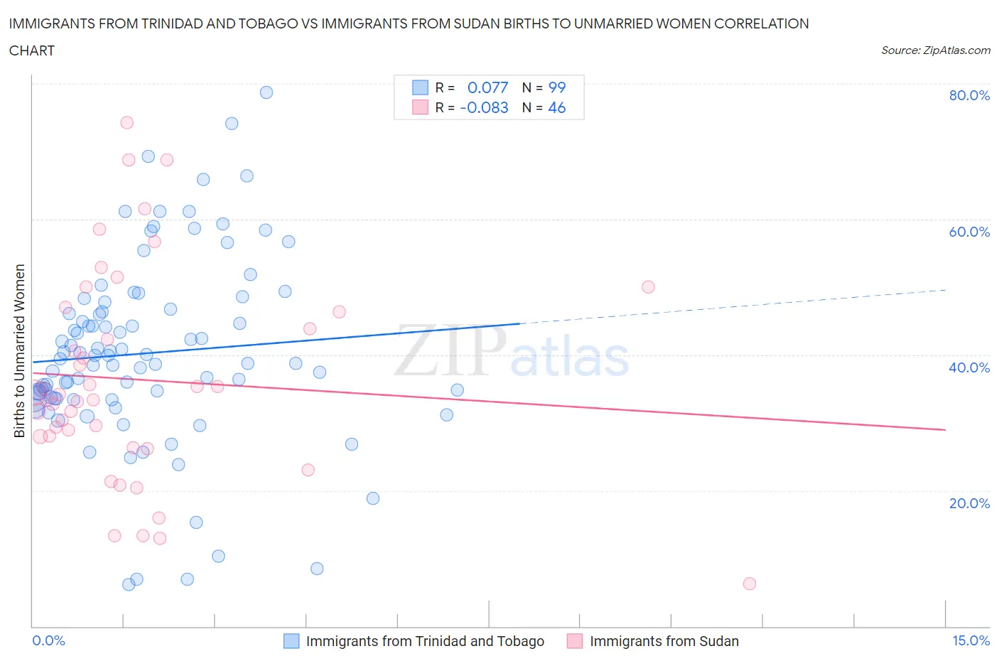 Immigrants from Trinidad and Tobago vs Immigrants from Sudan Births to Unmarried Women
