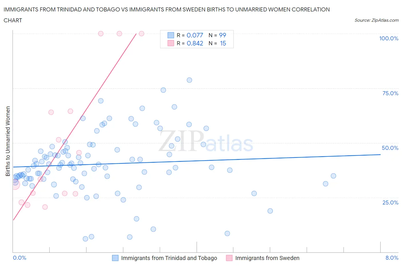 Immigrants from Trinidad and Tobago vs Immigrants from Sweden Births to Unmarried Women