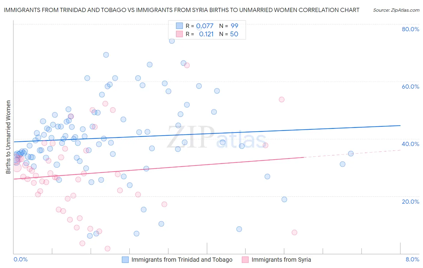 Immigrants from Trinidad and Tobago vs Immigrants from Syria Births to Unmarried Women