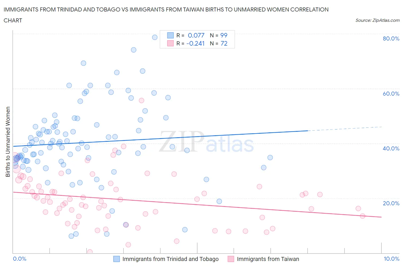 Immigrants from Trinidad and Tobago vs Immigrants from Taiwan Births to Unmarried Women