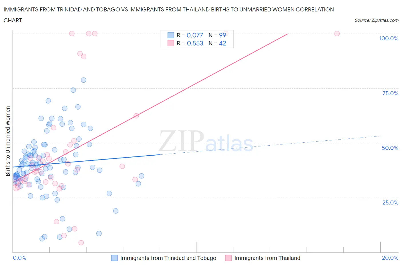 Immigrants from Trinidad and Tobago vs Immigrants from Thailand Births to Unmarried Women