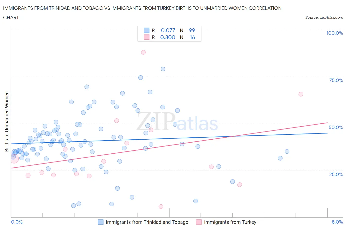 Immigrants from Trinidad and Tobago vs Immigrants from Turkey Births to Unmarried Women