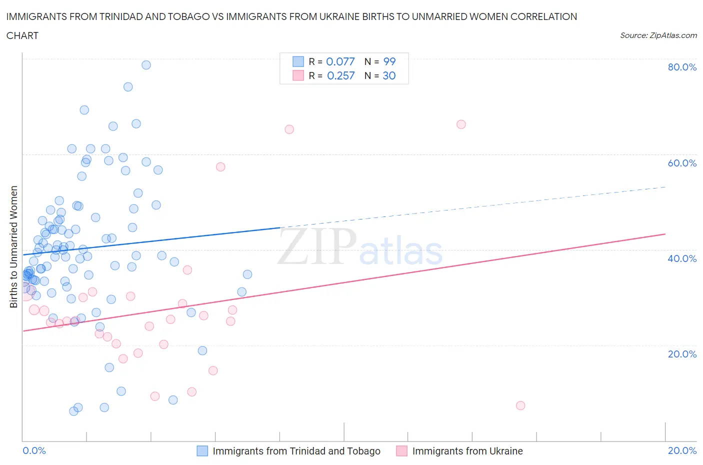 Immigrants from Trinidad and Tobago vs Immigrants from Ukraine Births to Unmarried Women