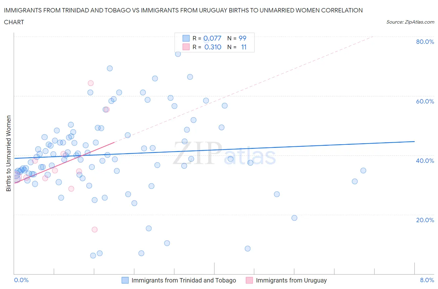 Immigrants from Trinidad and Tobago vs Immigrants from Uruguay Births to Unmarried Women