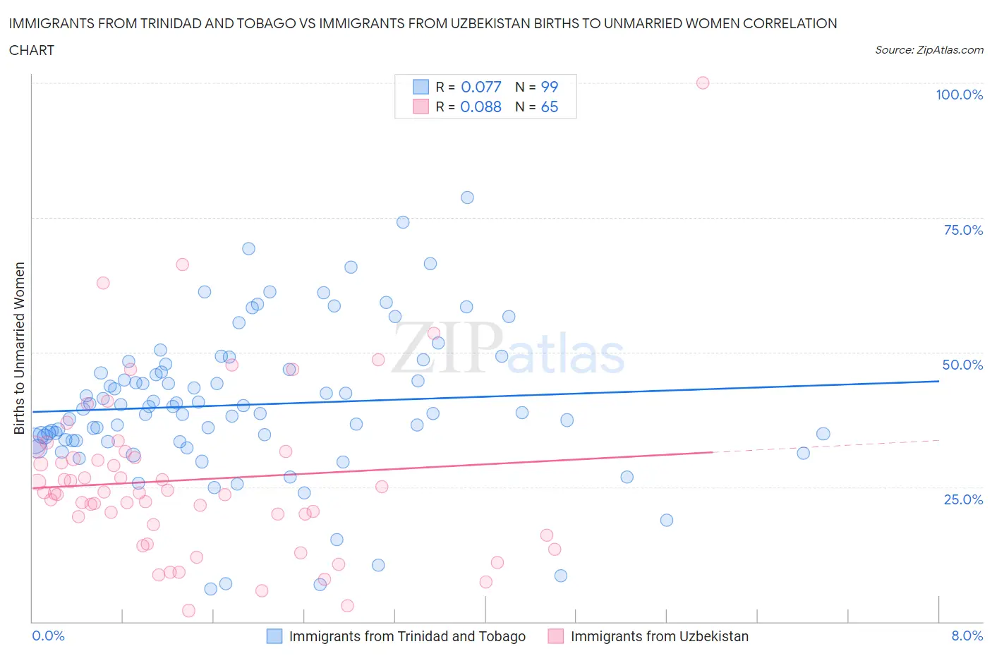 Immigrants from Trinidad and Tobago vs Immigrants from Uzbekistan Births to Unmarried Women