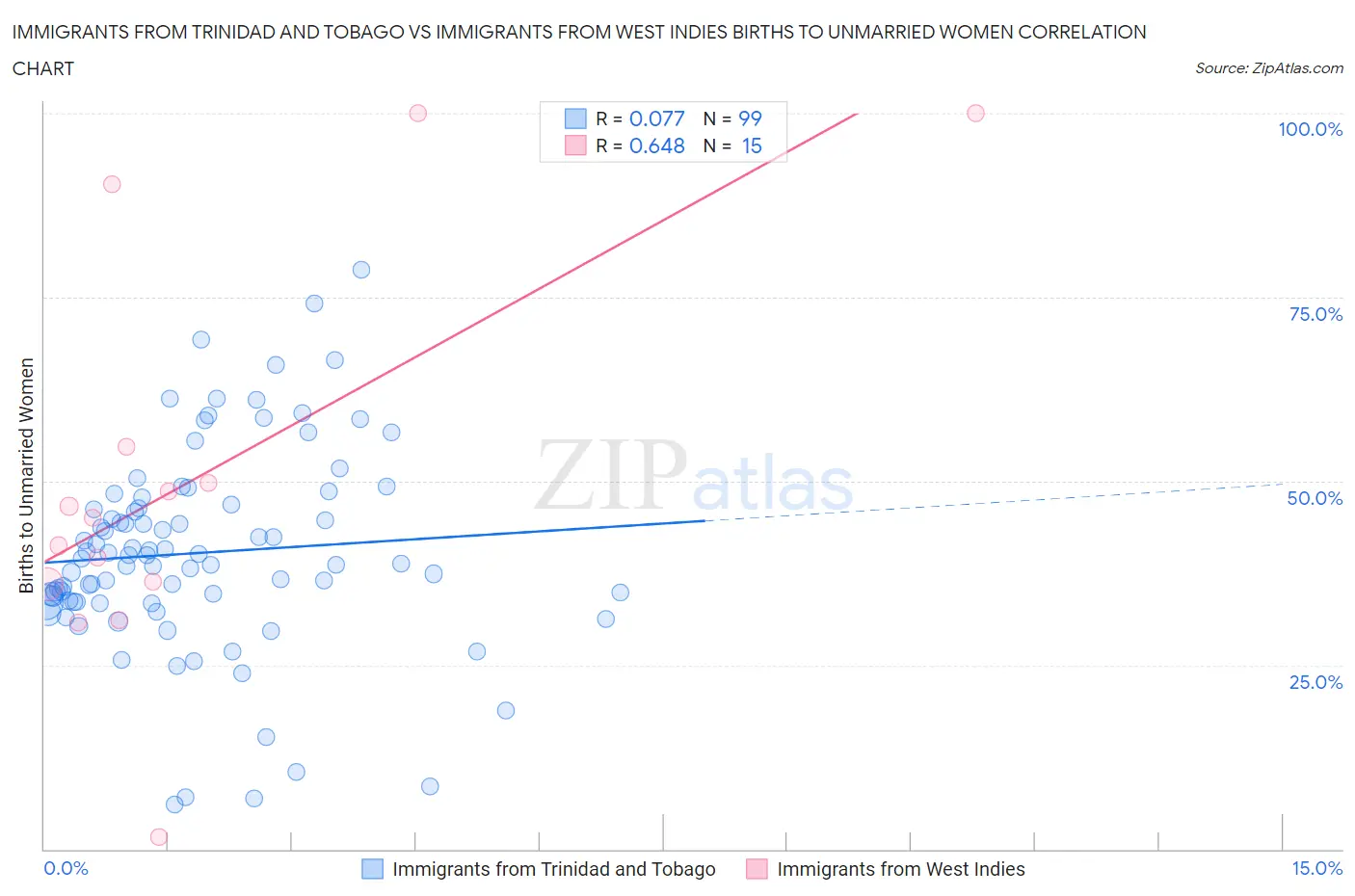 Immigrants from Trinidad and Tobago vs Immigrants from West Indies Births to Unmarried Women