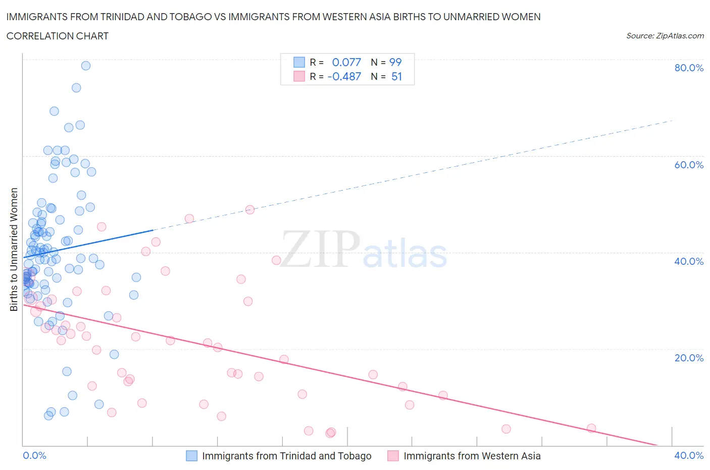 Immigrants from Trinidad and Tobago vs Immigrants from Western Asia Births to Unmarried Women