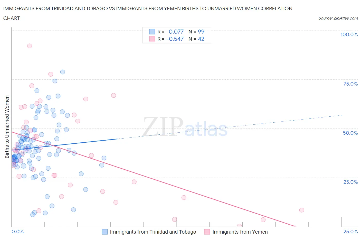 Immigrants from Trinidad and Tobago vs Immigrants from Yemen Births to Unmarried Women