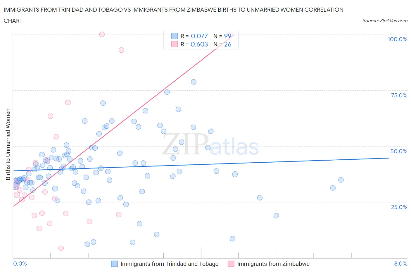 Immigrants from Trinidad and Tobago vs Immigrants from Zimbabwe Births to Unmarried Women