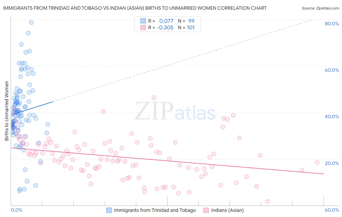 Immigrants from Trinidad and Tobago vs Indian (Asian) Births to Unmarried Women