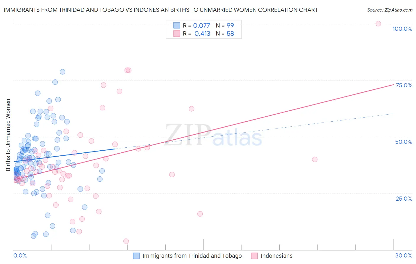 Immigrants from Trinidad and Tobago vs Indonesian Births to Unmarried Women