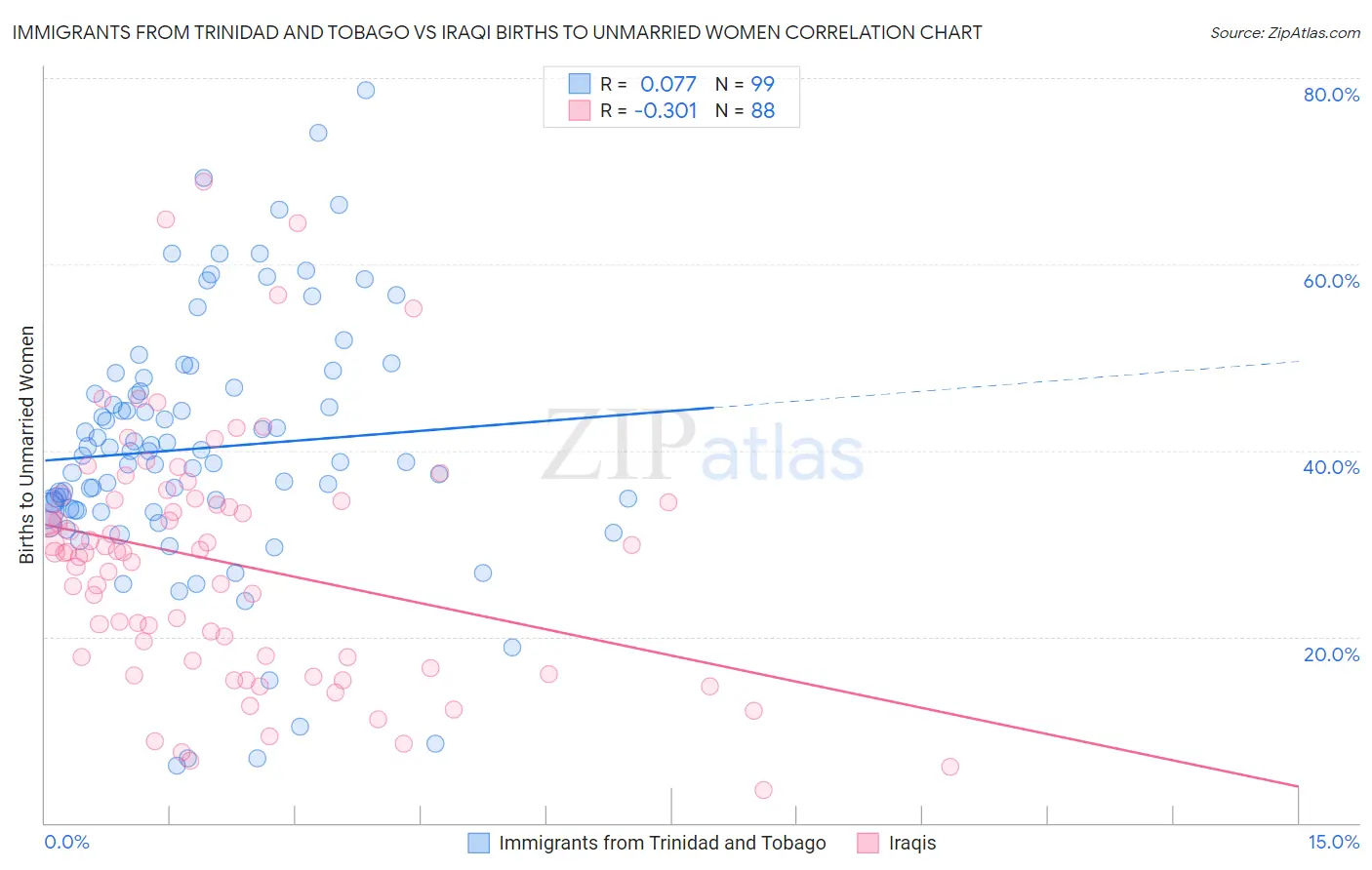 Immigrants from Trinidad and Tobago vs Iraqi Births to Unmarried Women