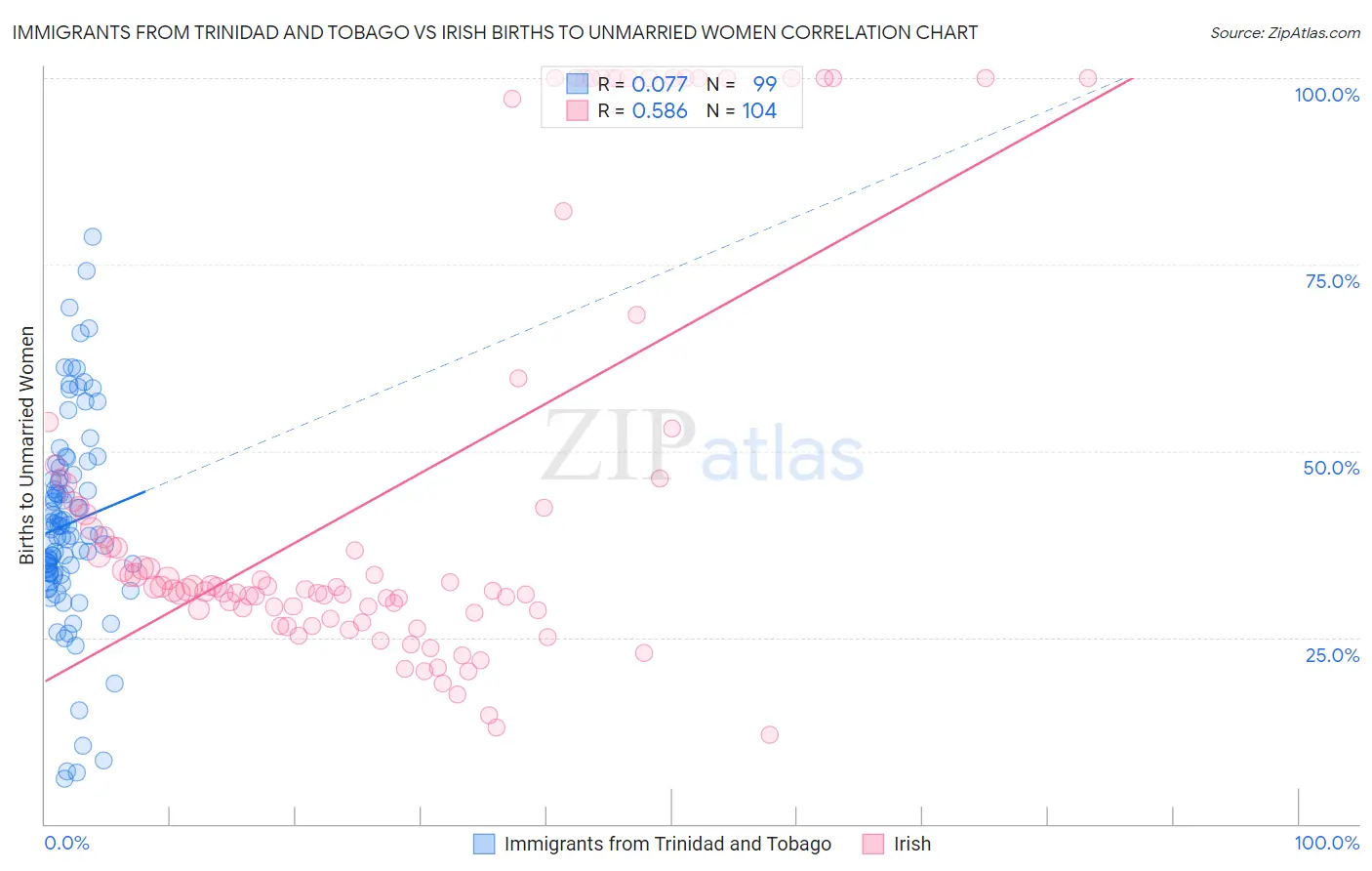 Immigrants from Trinidad and Tobago vs Irish Births to Unmarried Women