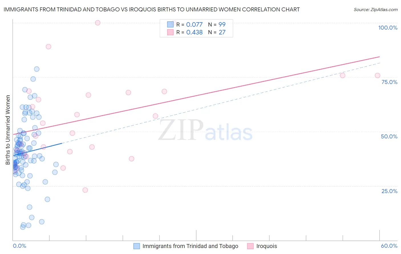 Immigrants from Trinidad and Tobago vs Iroquois Births to Unmarried Women
