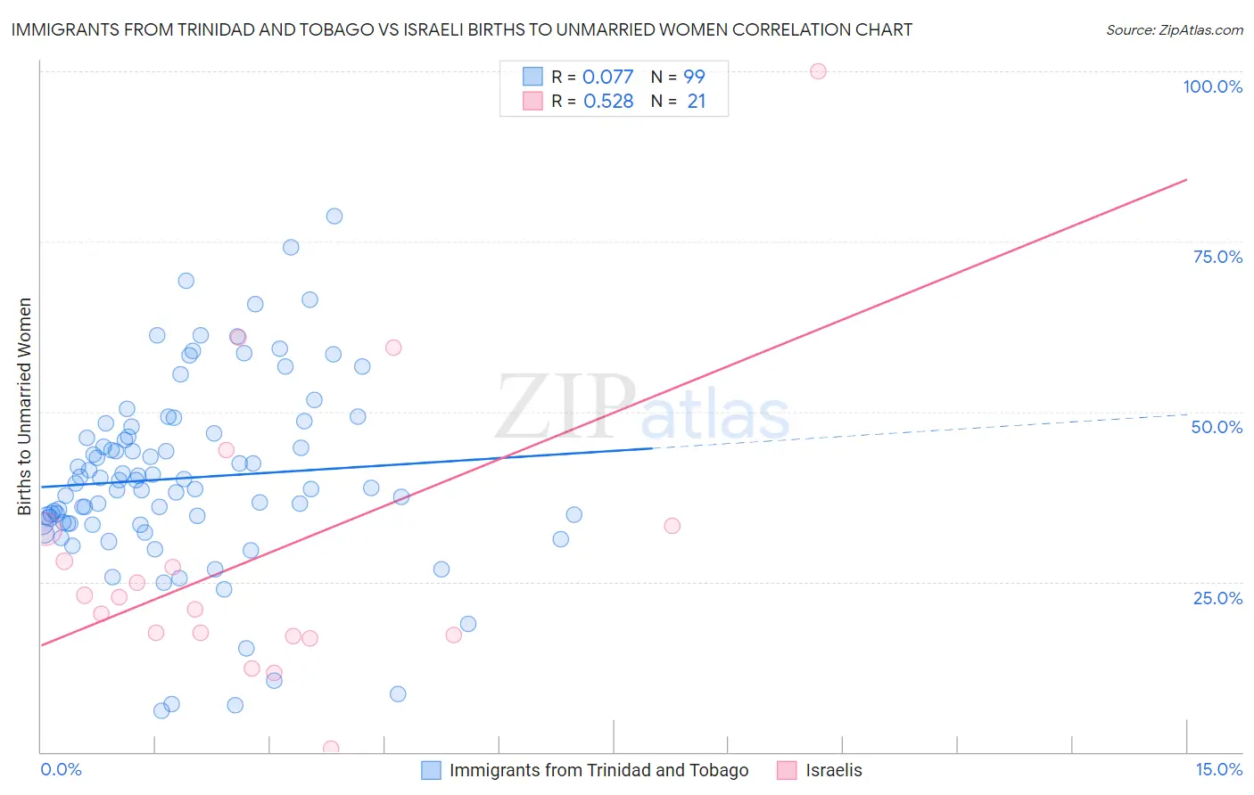 Immigrants from Trinidad and Tobago vs Israeli Births to Unmarried Women