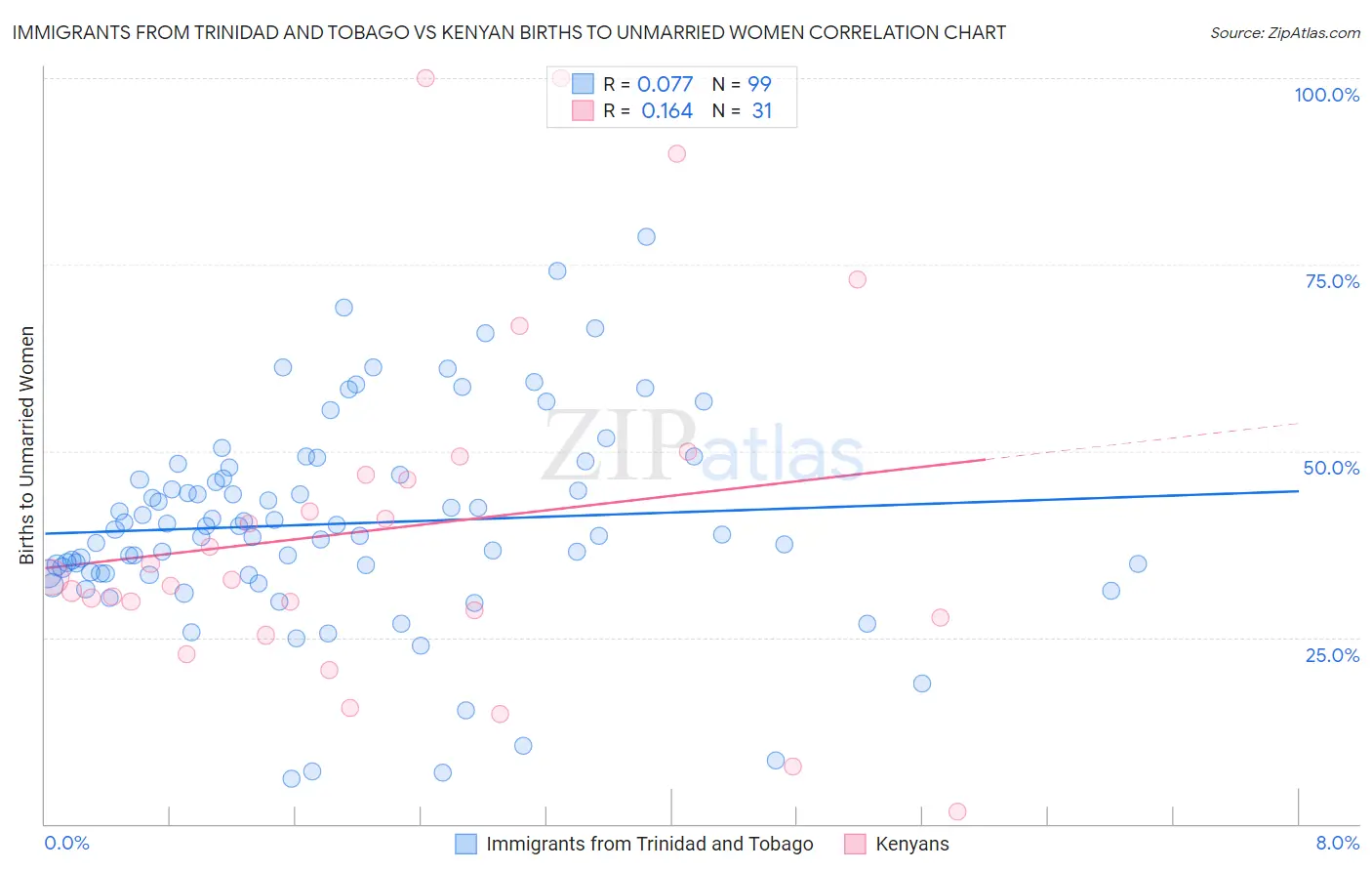 Immigrants from Trinidad and Tobago vs Kenyan Births to Unmarried Women