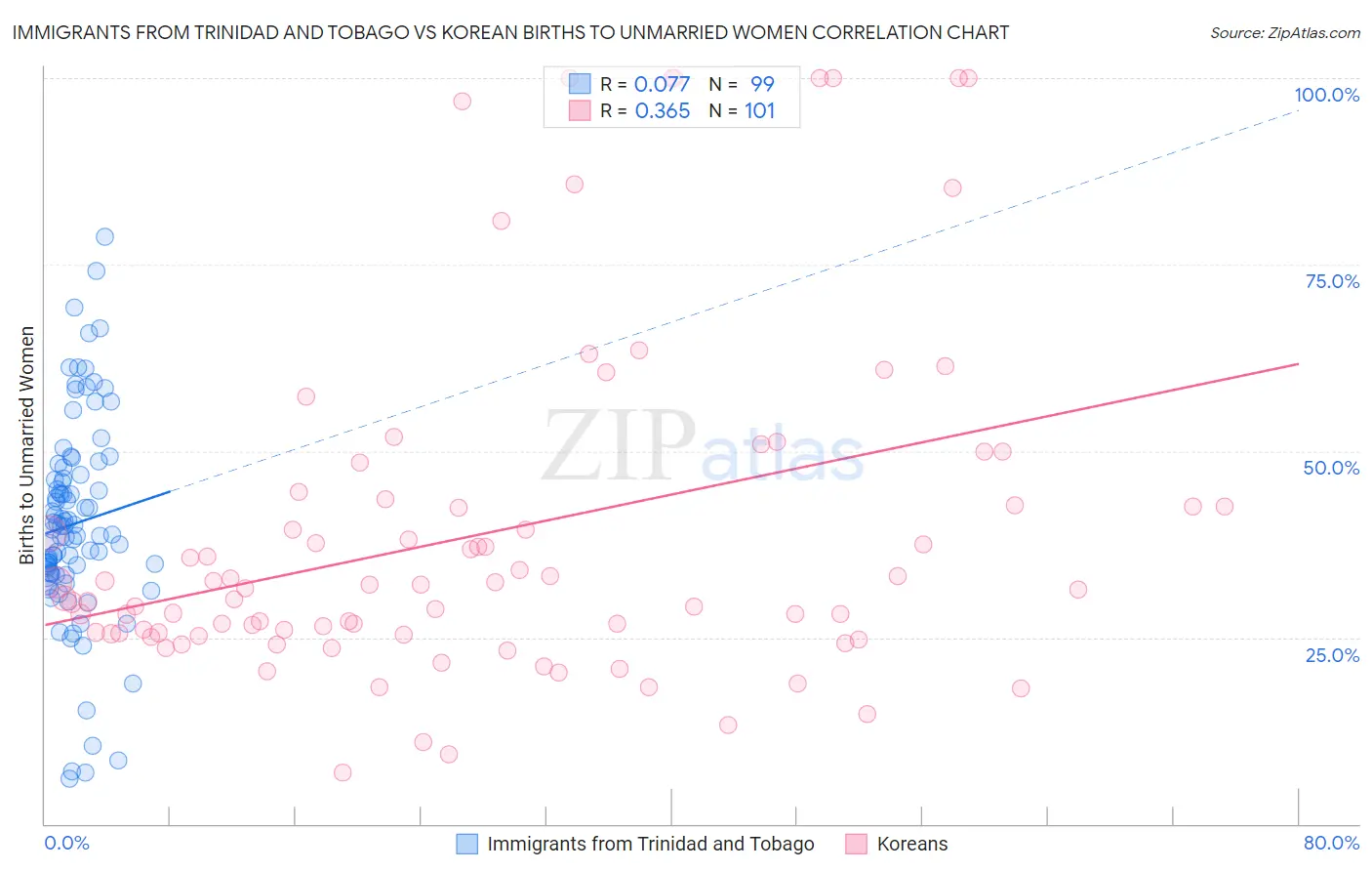 Immigrants from Trinidad and Tobago vs Korean Births to Unmarried Women