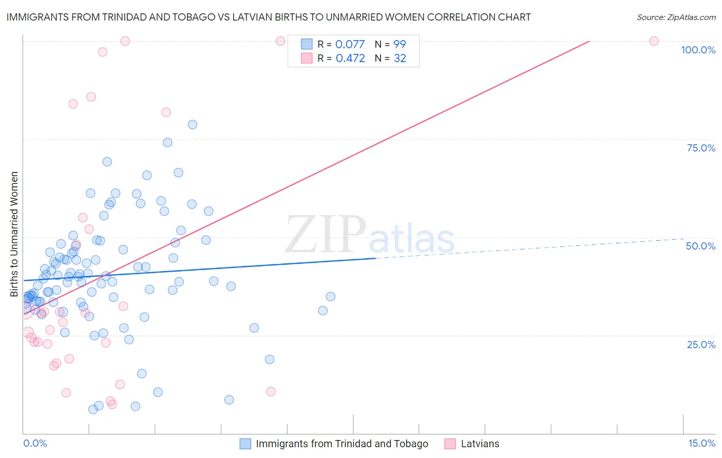 Immigrants from Trinidad and Tobago vs Latvian Births to Unmarried Women