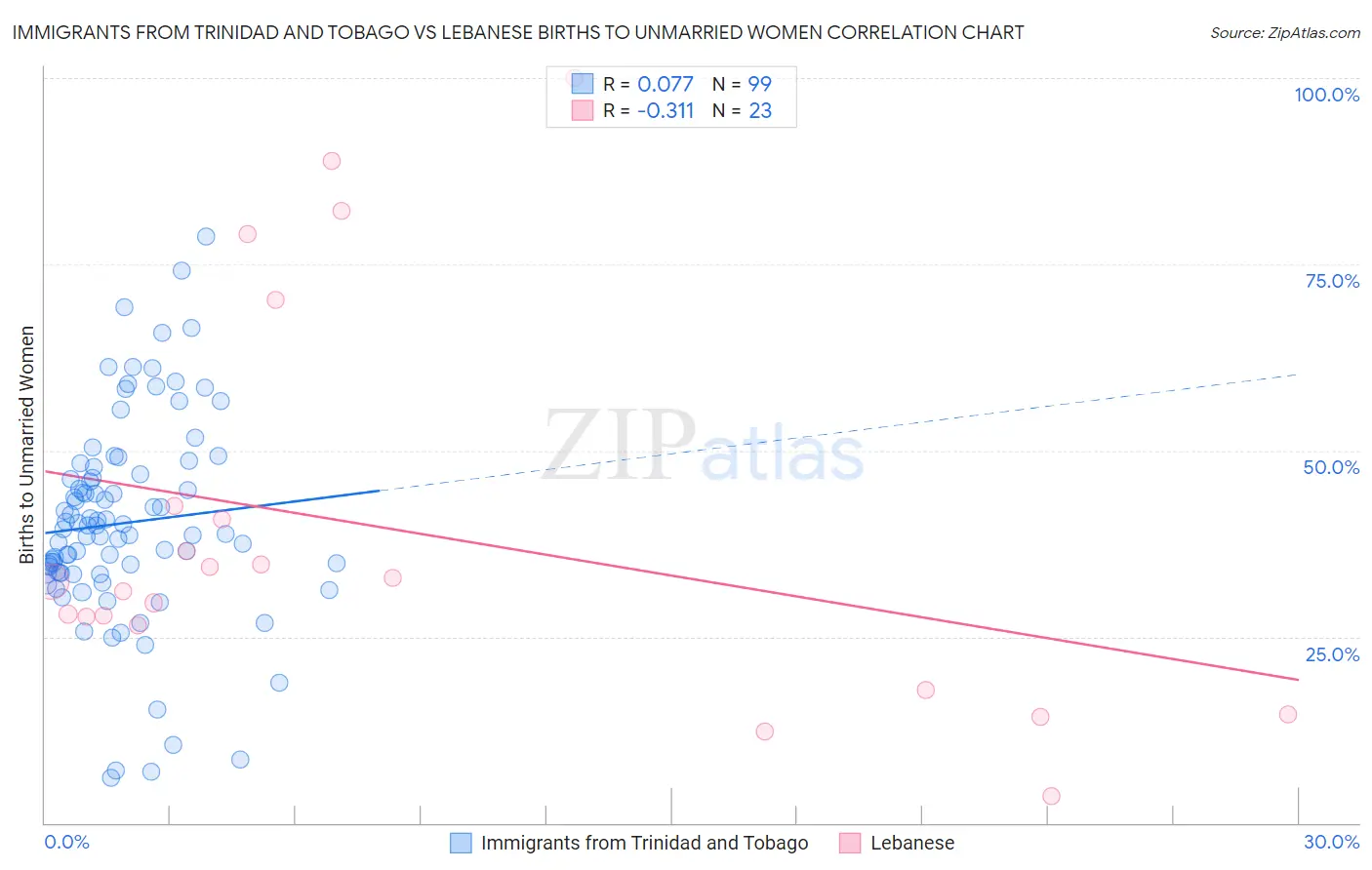 Immigrants from Trinidad and Tobago vs Lebanese Births to Unmarried Women
