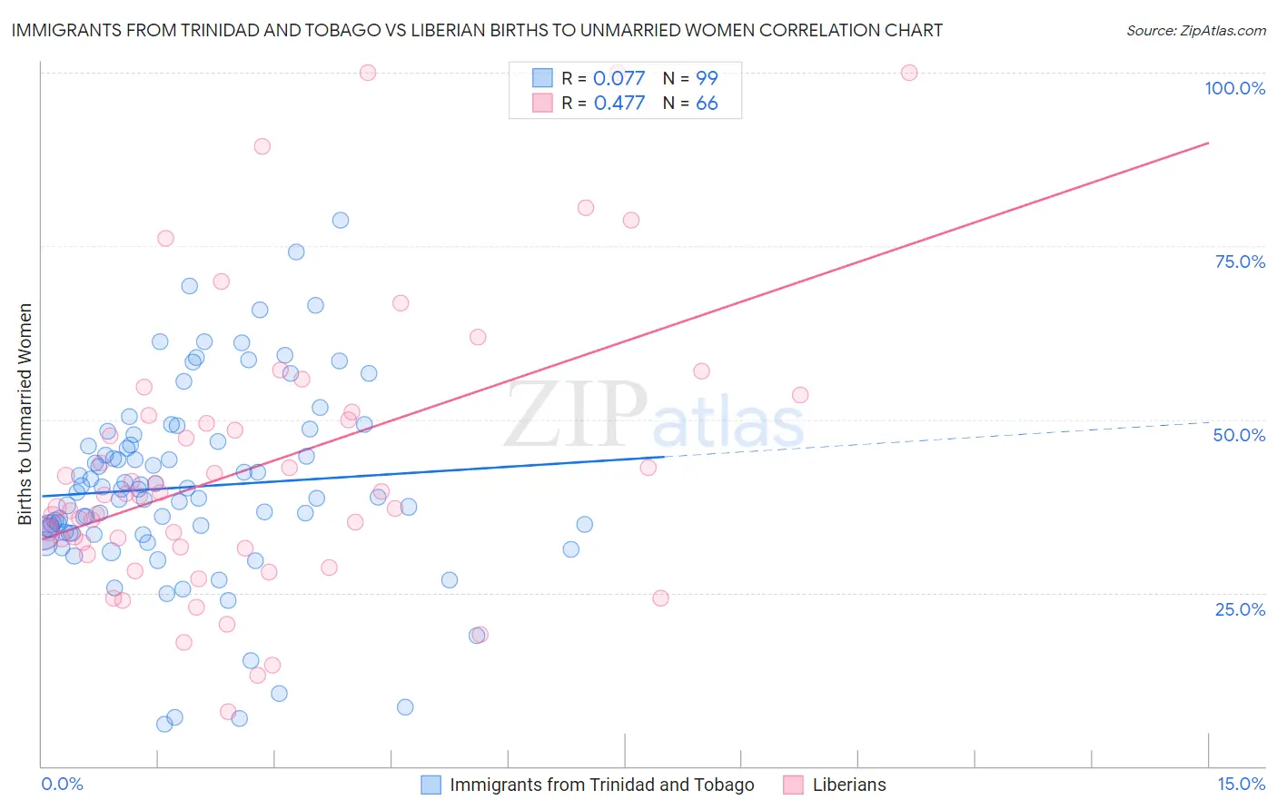 Immigrants from Trinidad and Tobago vs Liberian Births to Unmarried Women