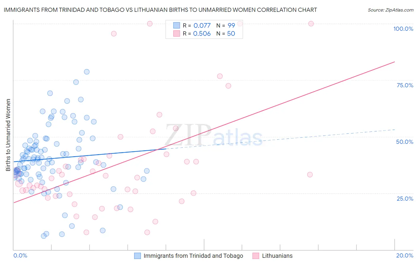 Immigrants from Trinidad and Tobago vs Lithuanian Births to Unmarried Women