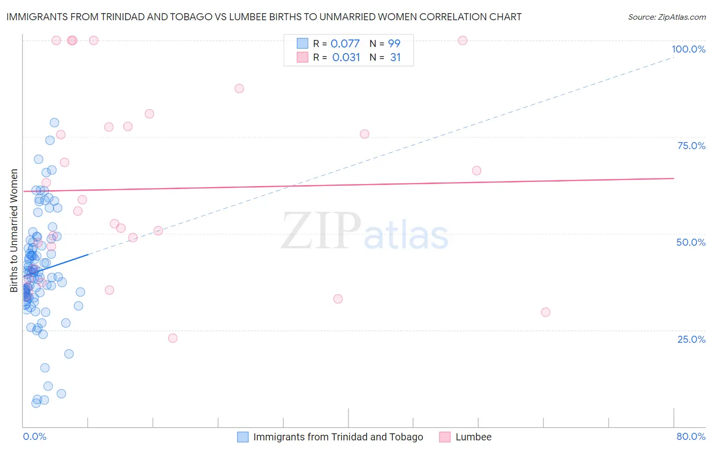 Immigrants from Trinidad and Tobago vs Lumbee Births to Unmarried Women