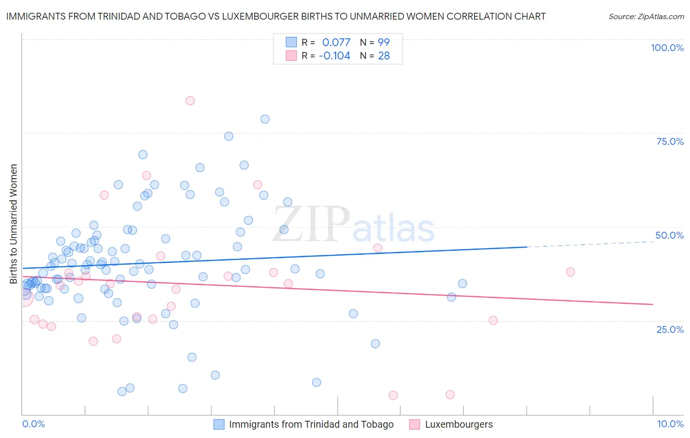 Immigrants from Trinidad and Tobago vs Luxembourger Births to Unmarried Women
