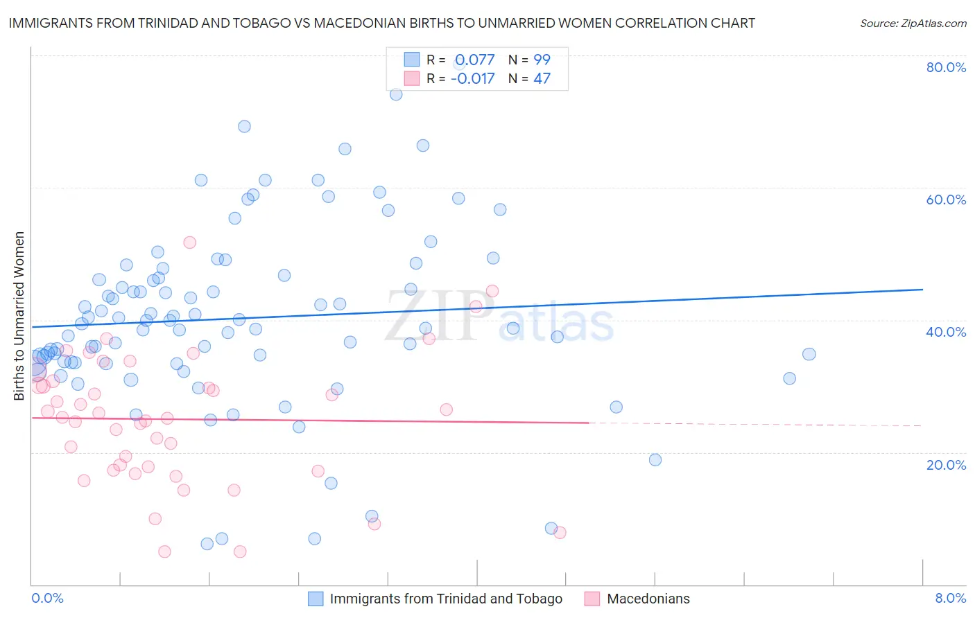 Immigrants from Trinidad and Tobago vs Macedonian Births to Unmarried Women