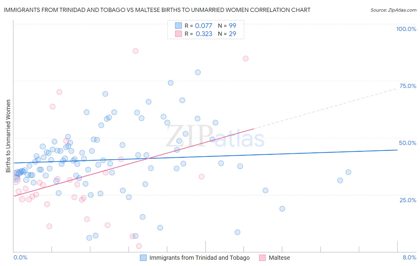 Immigrants from Trinidad and Tobago vs Maltese Births to Unmarried Women
