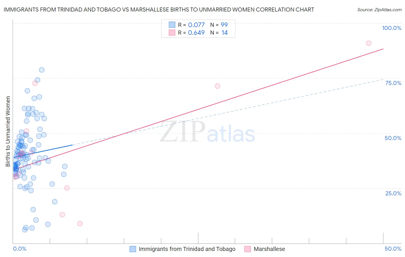 Immigrants from Trinidad and Tobago vs Marshallese Births to Unmarried Women