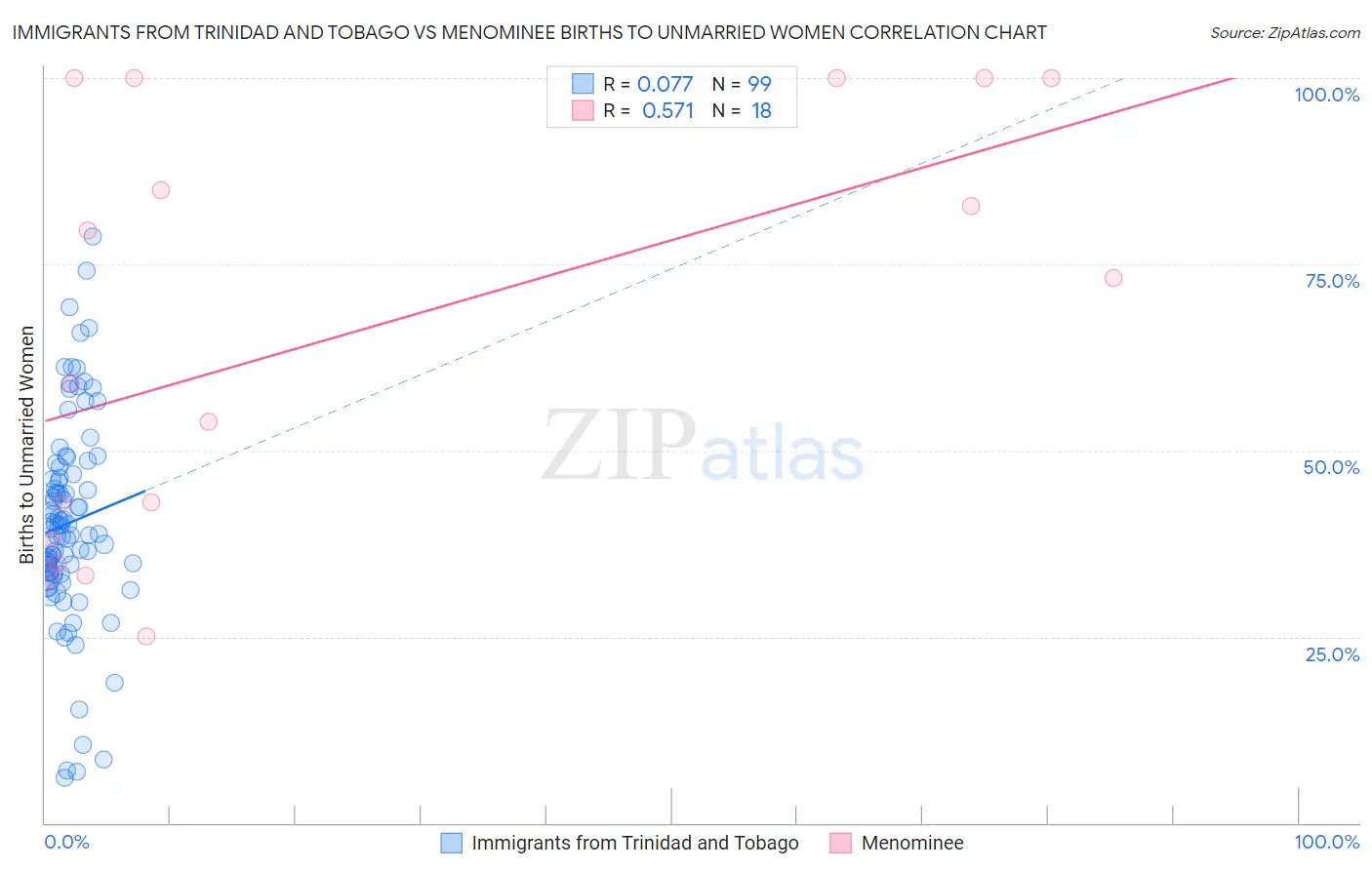 Immigrants from Trinidad and Tobago vs Menominee Births to Unmarried Women