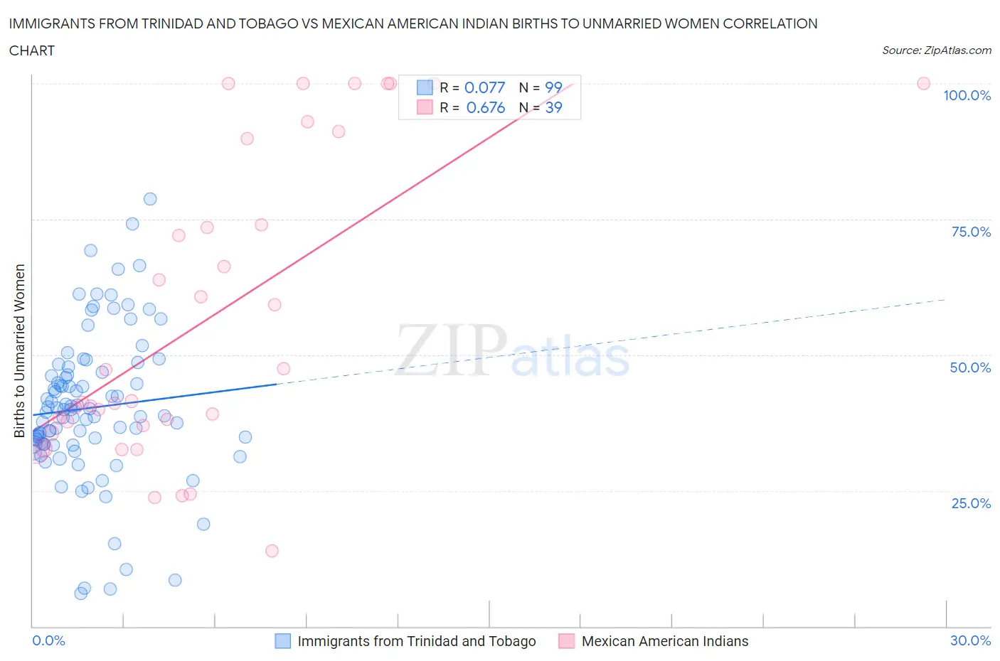 Immigrants from Trinidad and Tobago vs Mexican American Indian Births to Unmarried Women