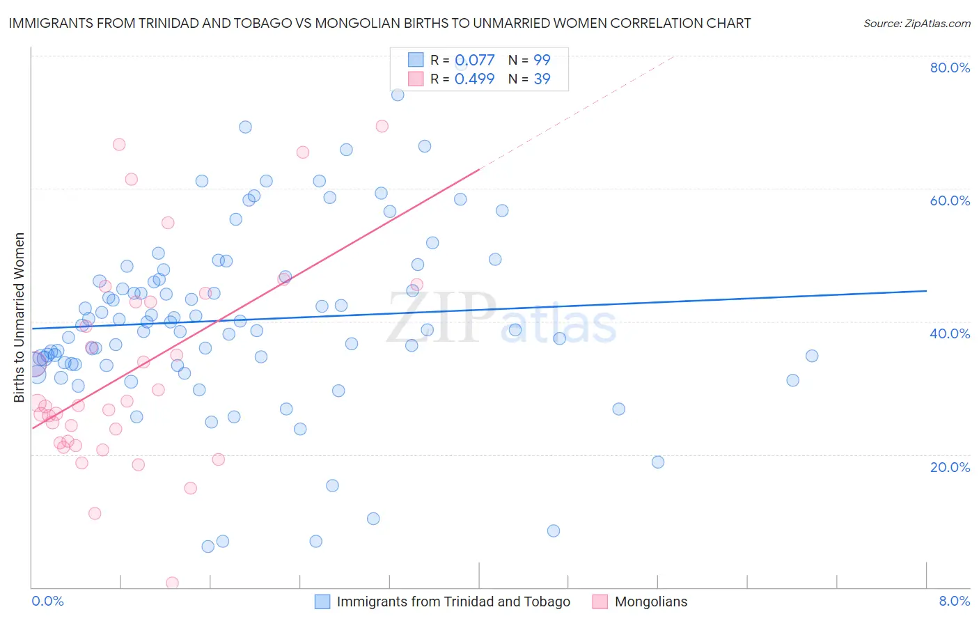 Immigrants from Trinidad and Tobago vs Mongolian Births to Unmarried Women