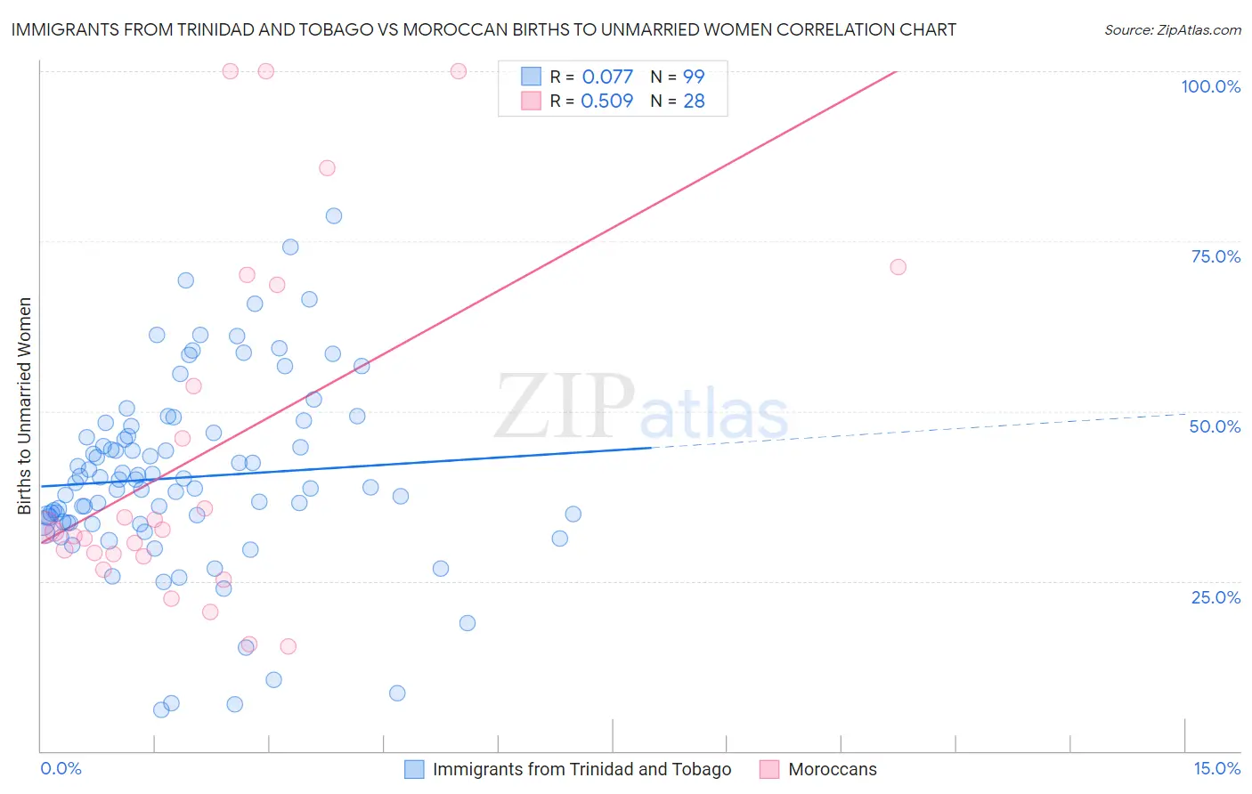 Immigrants from Trinidad and Tobago vs Moroccan Births to Unmarried Women