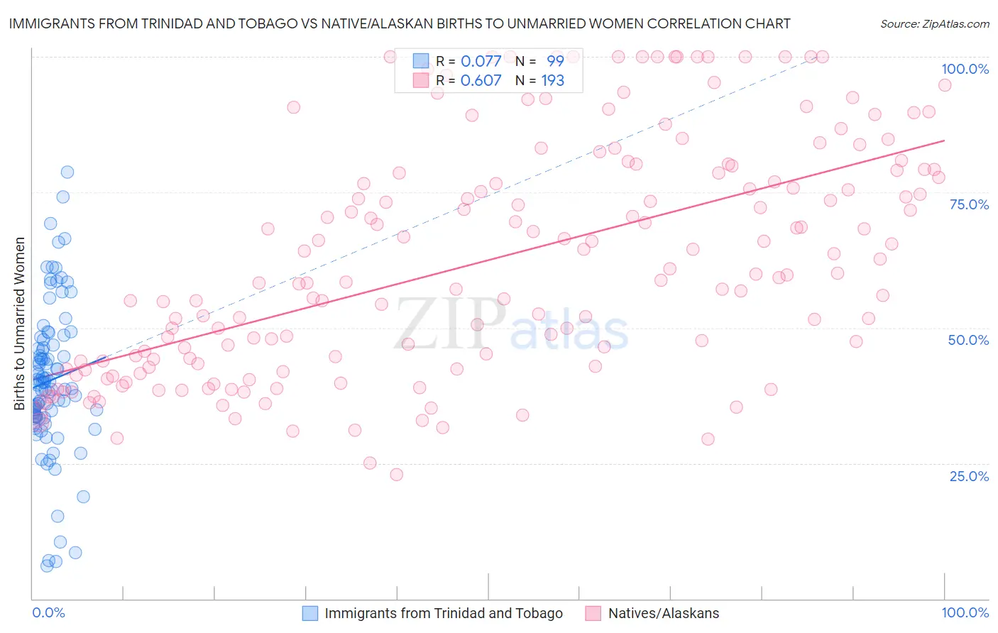 Immigrants from Trinidad and Tobago vs Native/Alaskan Births to Unmarried Women
