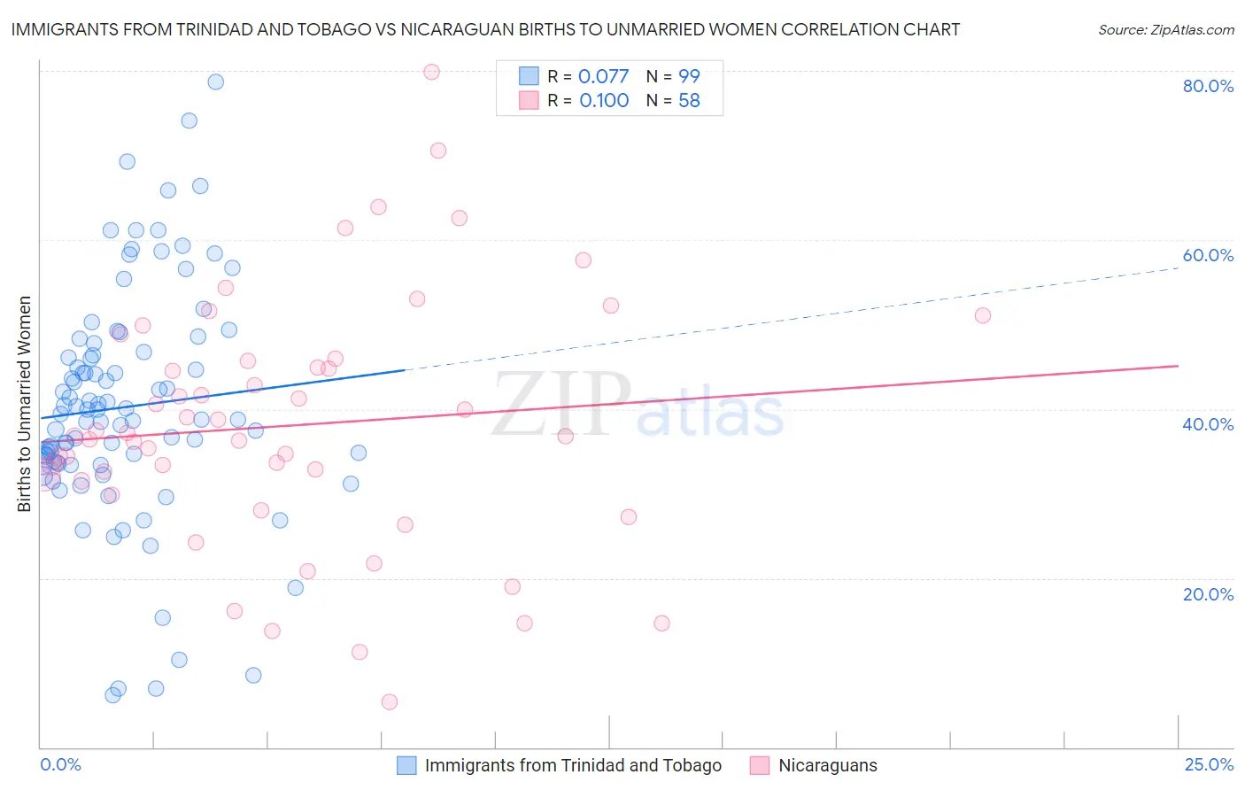 Immigrants from Trinidad and Tobago vs Nicaraguan Births to Unmarried Women