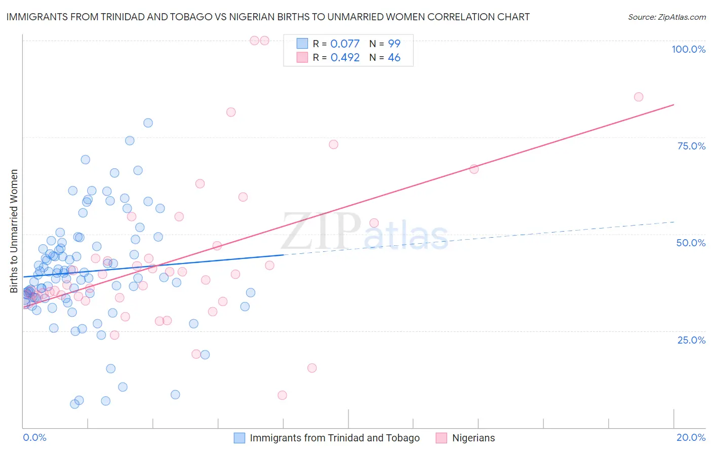 Immigrants from Trinidad and Tobago vs Nigerian Births to Unmarried Women