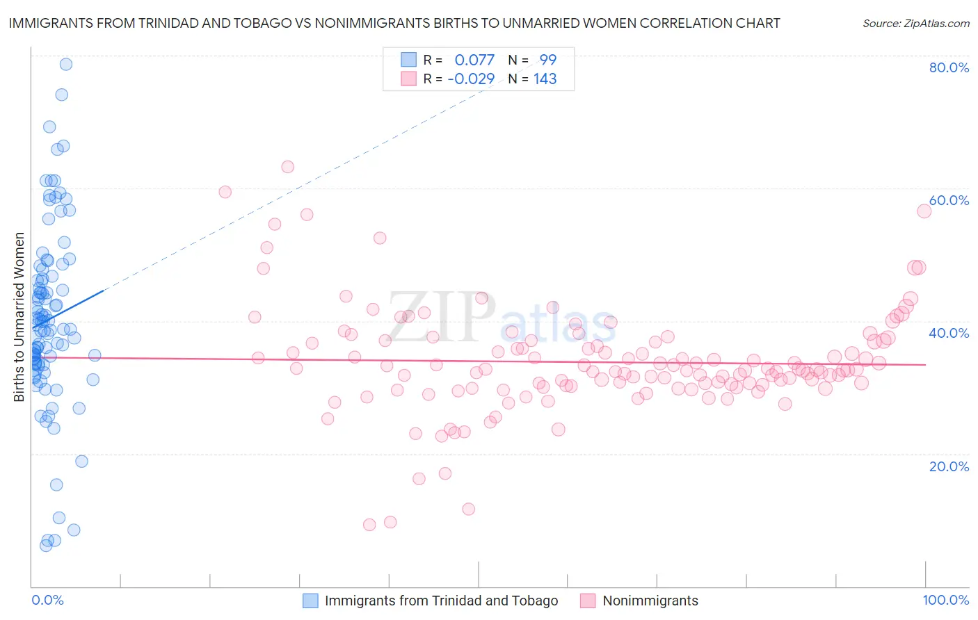 Immigrants from Trinidad and Tobago vs Nonimmigrants Births to Unmarried Women