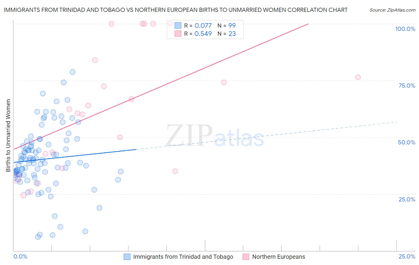 Immigrants from Trinidad and Tobago vs Northern European Births to Unmarried Women