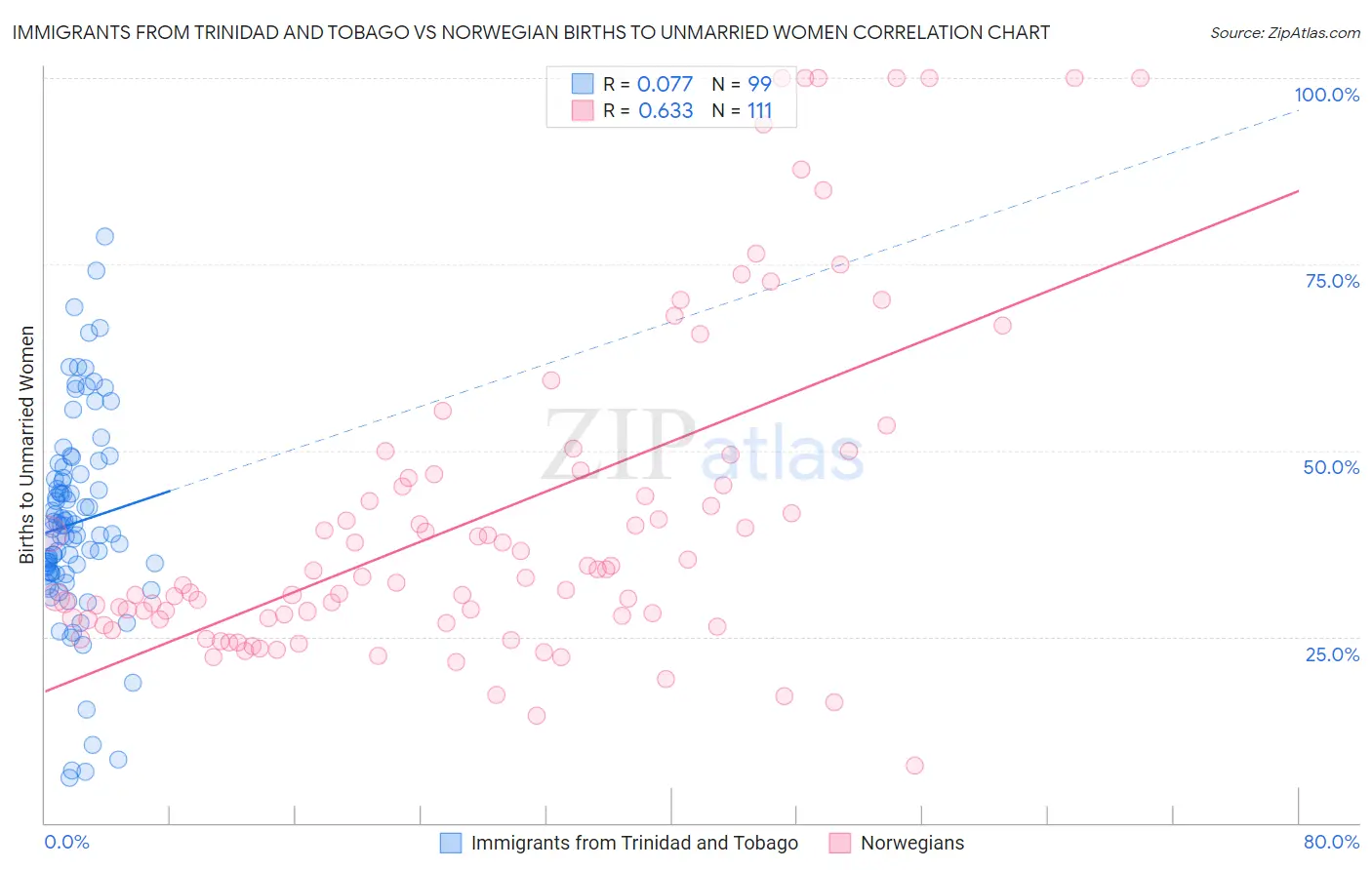 Immigrants from Trinidad and Tobago vs Norwegian Births to Unmarried Women