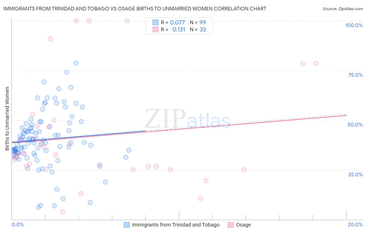 Immigrants from Trinidad and Tobago vs Osage Births to Unmarried Women