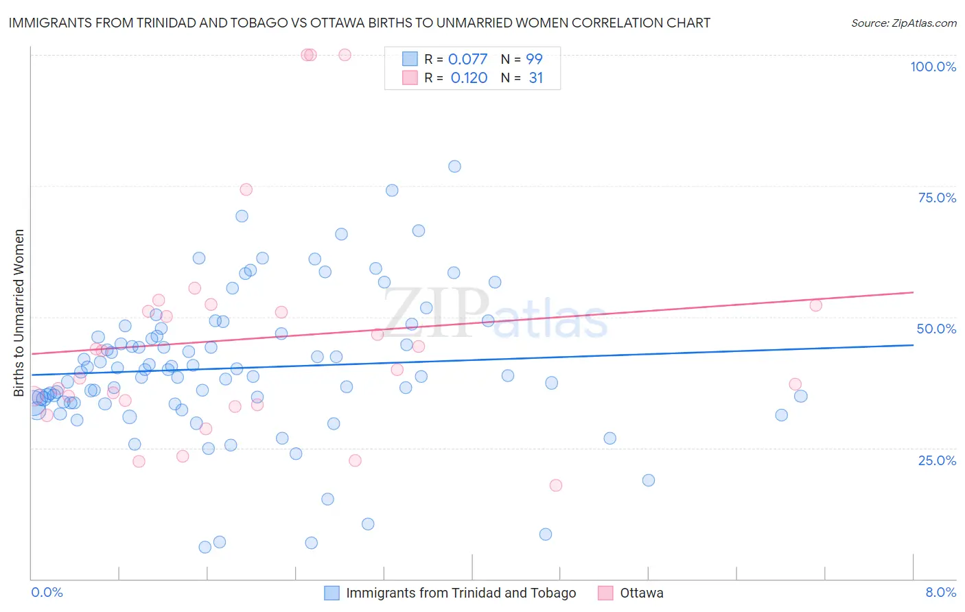 Immigrants from Trinidad and Tobago vs Ottawa Births to Unmarried Women