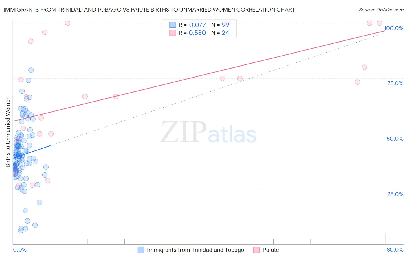 Immigrants from Trinidad and Tobago vs Paiute Births to Unmarried Women