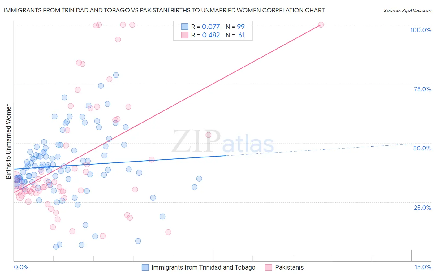 Immigrants from Trinidad and Tobago vs Pakistani Births to Unmarried Women