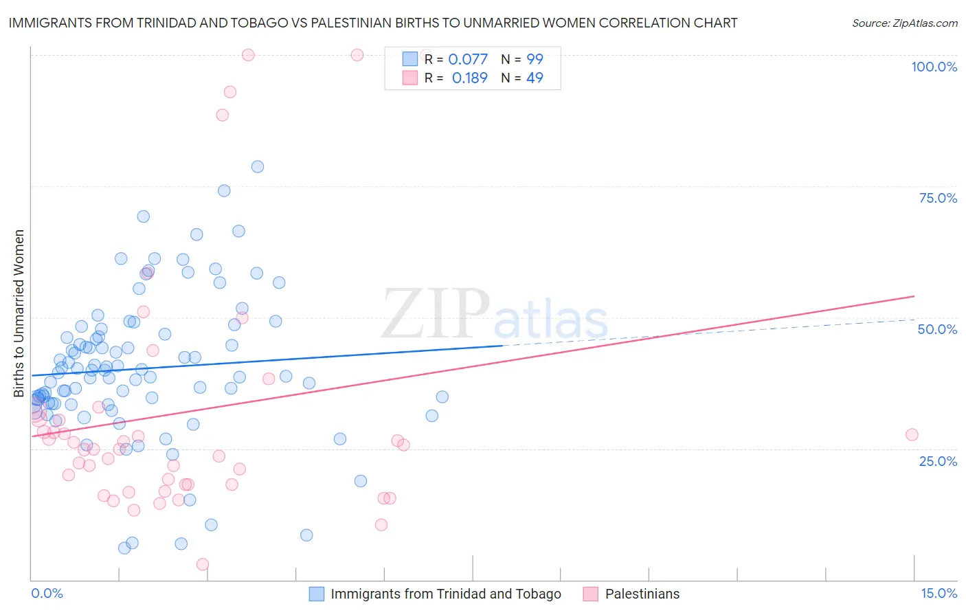 Immigrants from Trinidad and Tobago vs Palestinian Births to Unmarried Women