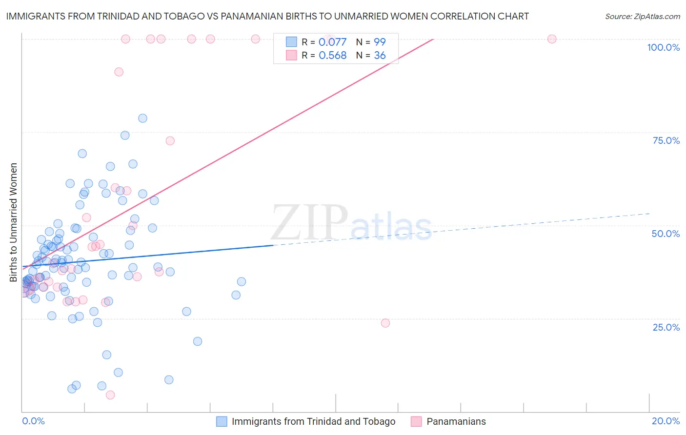Immigrants from Trinidad and Tobago vs Panamanian Births to Unmarried Women